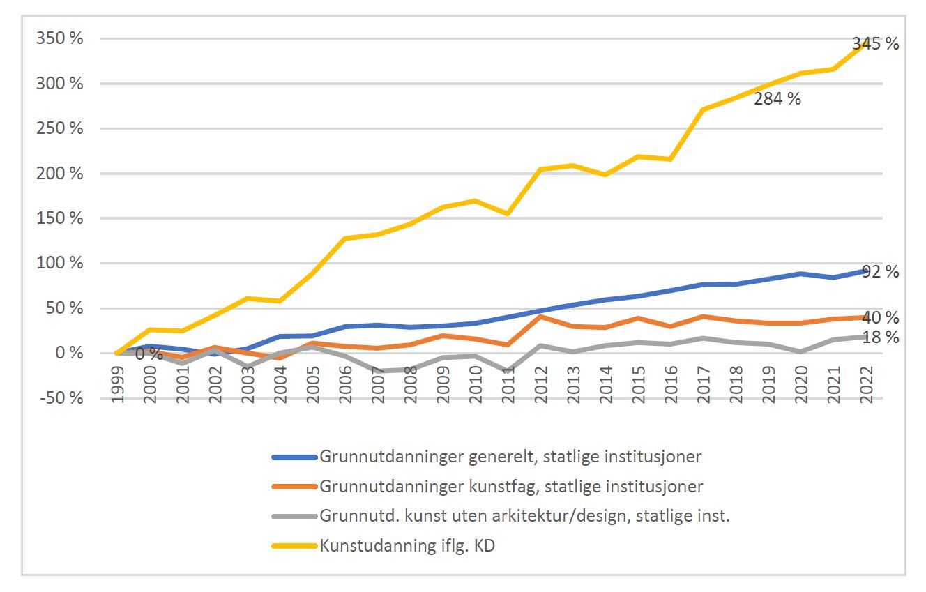 Grafisk framstilling i ulike farger og sammenligninger mellom NMH og andre høgskoler