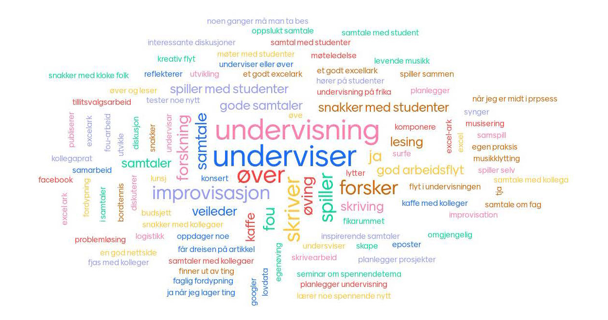 Ordsky med svar på spørsmålet: Hender det at du blir så engasjert at du glemmer tid og sted på NMH? Hva holder du på med da? De største ordene er undervisning, underviser og øver.
