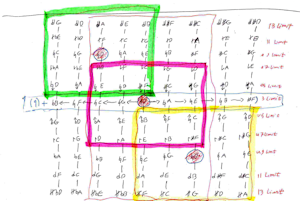 Akkordprogresjoner med streker mellom seg er tegnet på et papir. Øverst til venstre er det tegnet opp en firkant rundt nærliggende progresjoner, som går over i en midt-firkant som igjen går over i en firkant nederst i høyre hjørne.